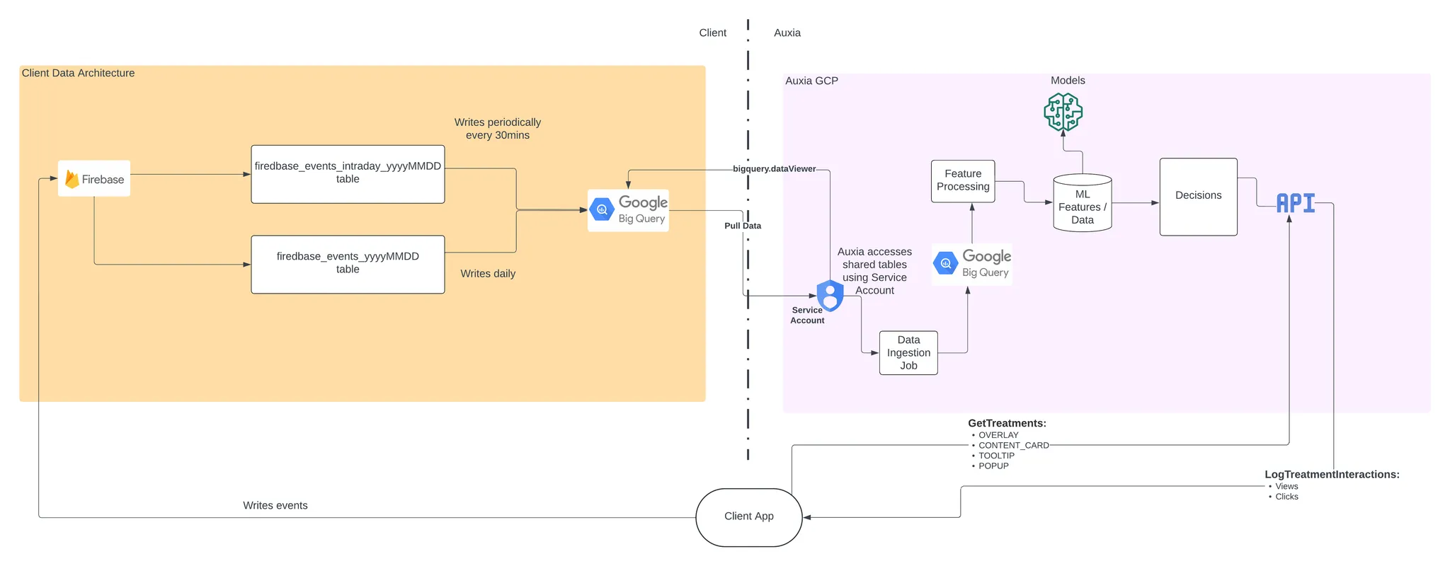 Firebase Architecture Diagram