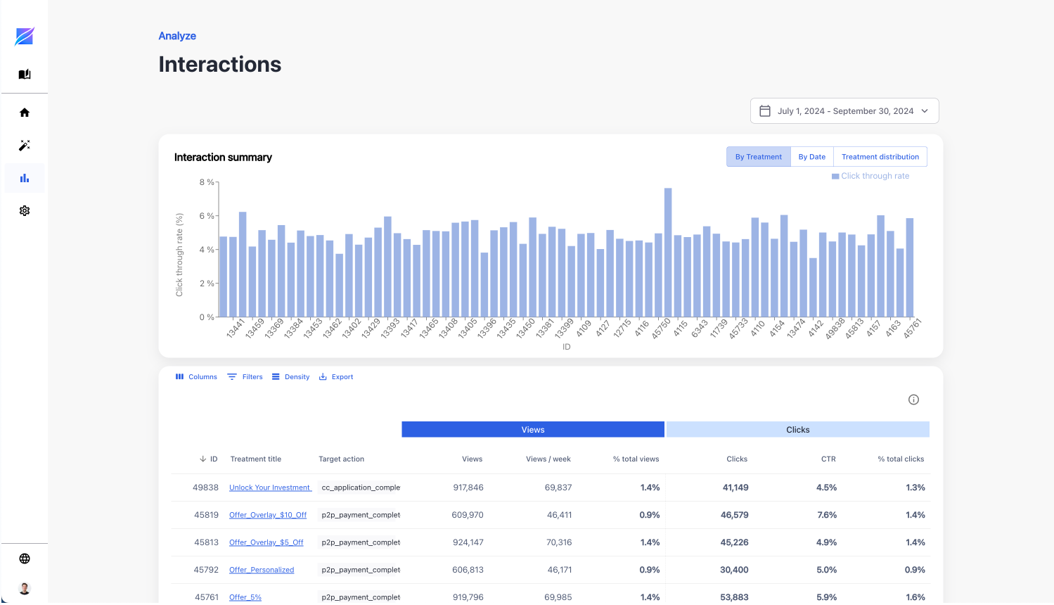 Interactions Dashboard